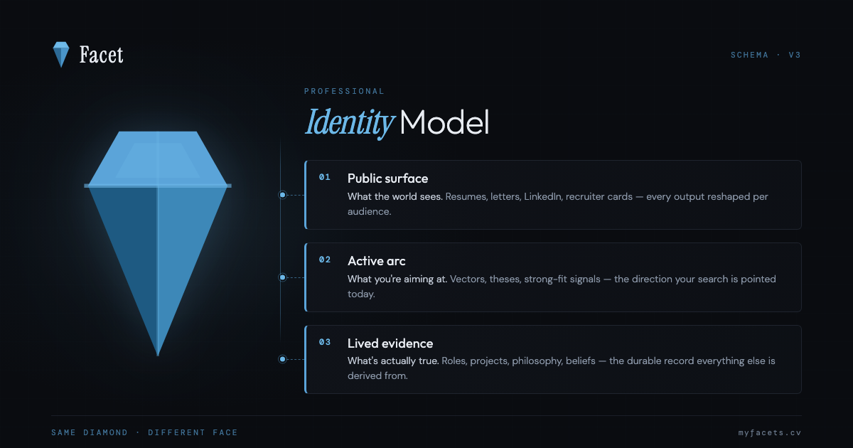 Facet identity model: public surface, active arc, and lived evidence