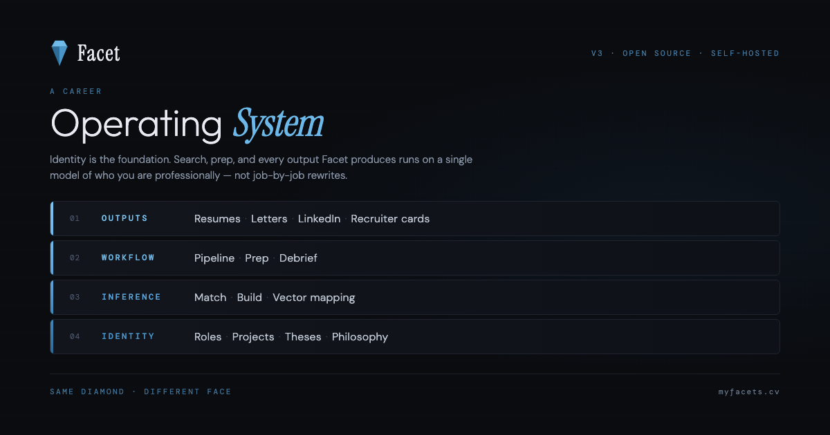Facet career operating system: outputs, workflow, inference, and identity layers