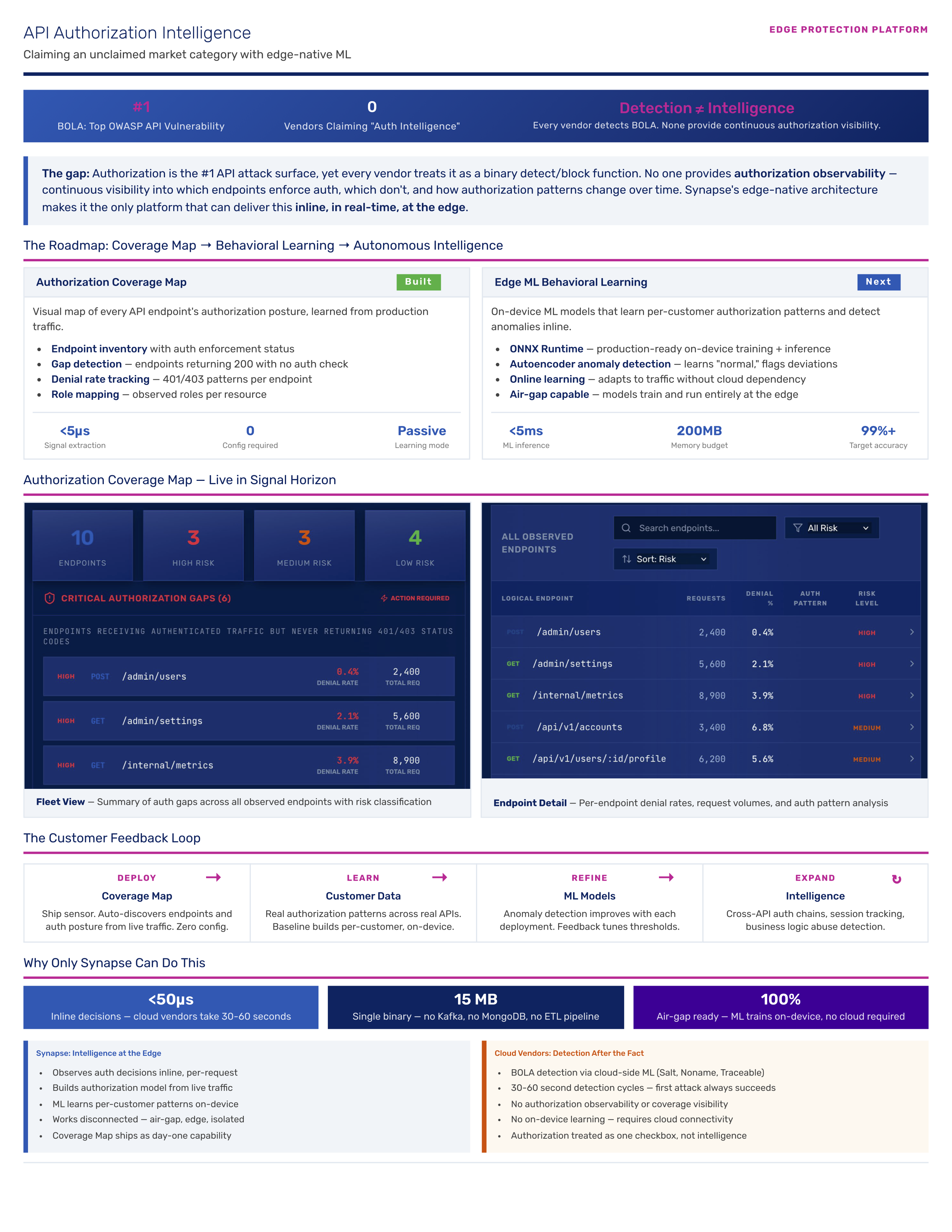 API Authorization Intelligence: Market Thesis