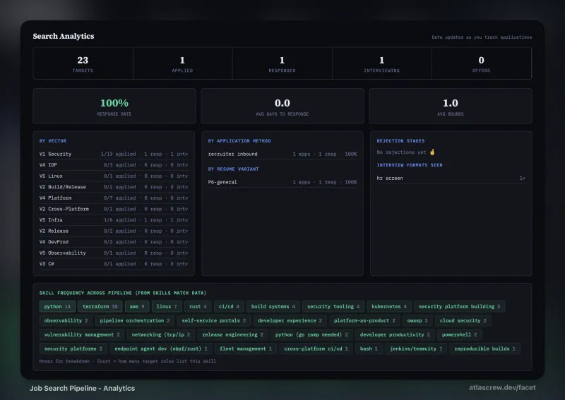 Pipeline analytics