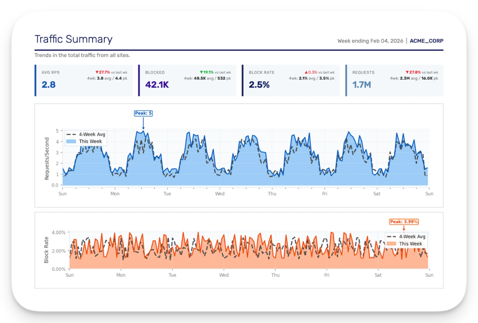 Traffic Summary