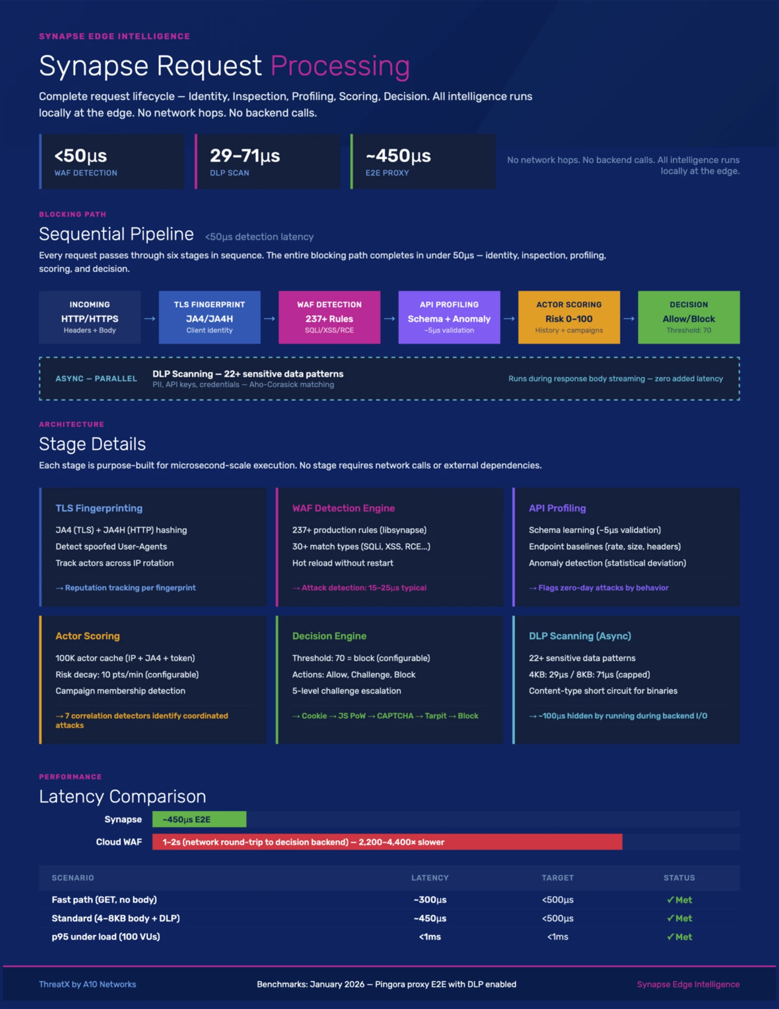 Synapse Request Processing Lifecycle