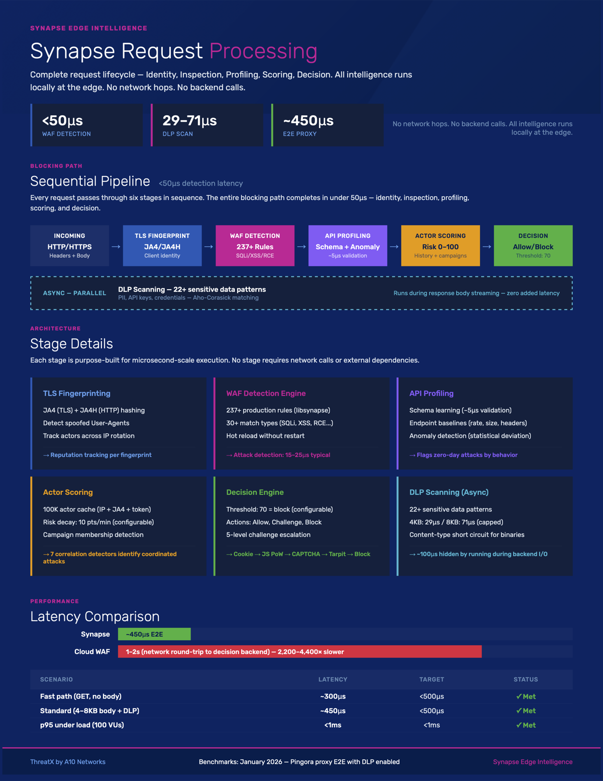Synapse Request Processing Lifecycle
