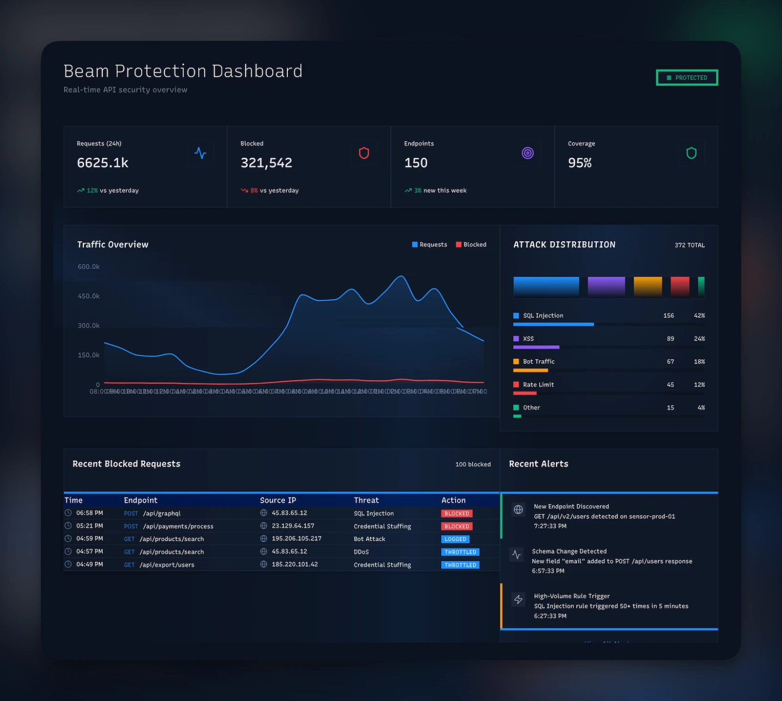 Synapse Fleet analytics dashboard aggregating detection trends, top actors, and rule-hit distributions across the sensor fleet