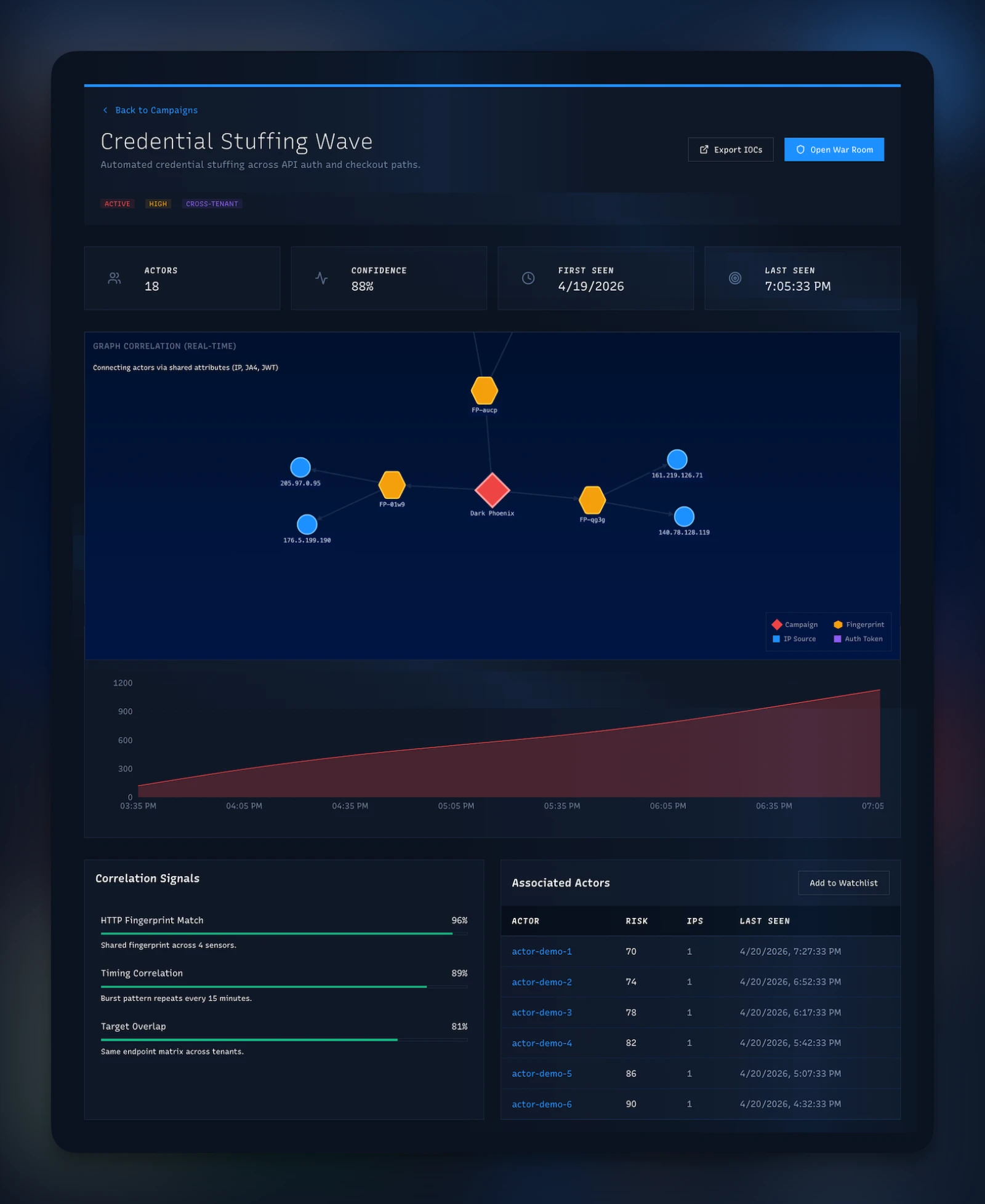Synapse Fleet campaign detail view showing correlated IPs, fingerprints, and infrastructure relationships for an active attack campaign