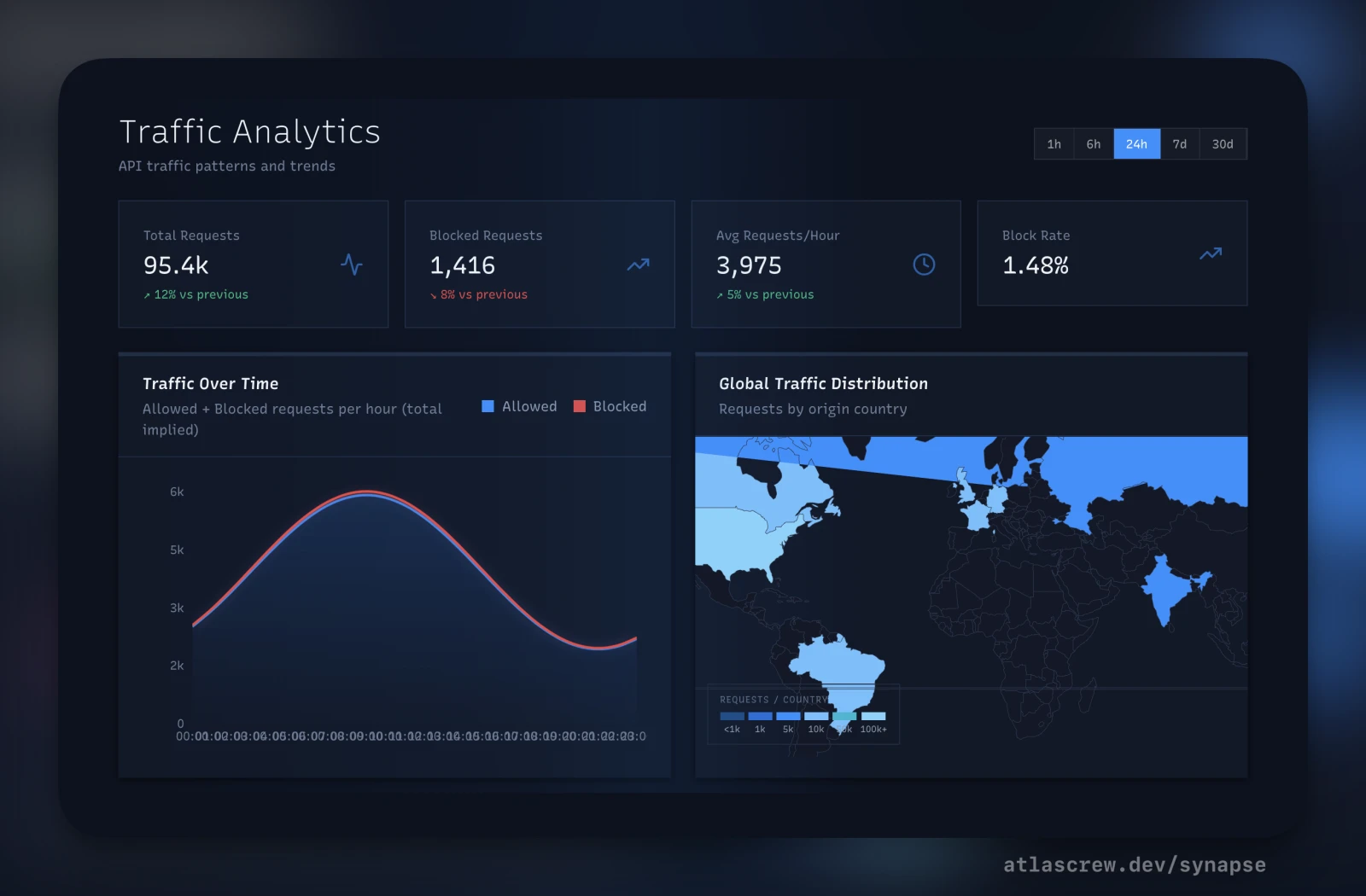 Horizon fleet analytics dashboard with detection trends, top blocked actors, and rule-hit distributions across sensors