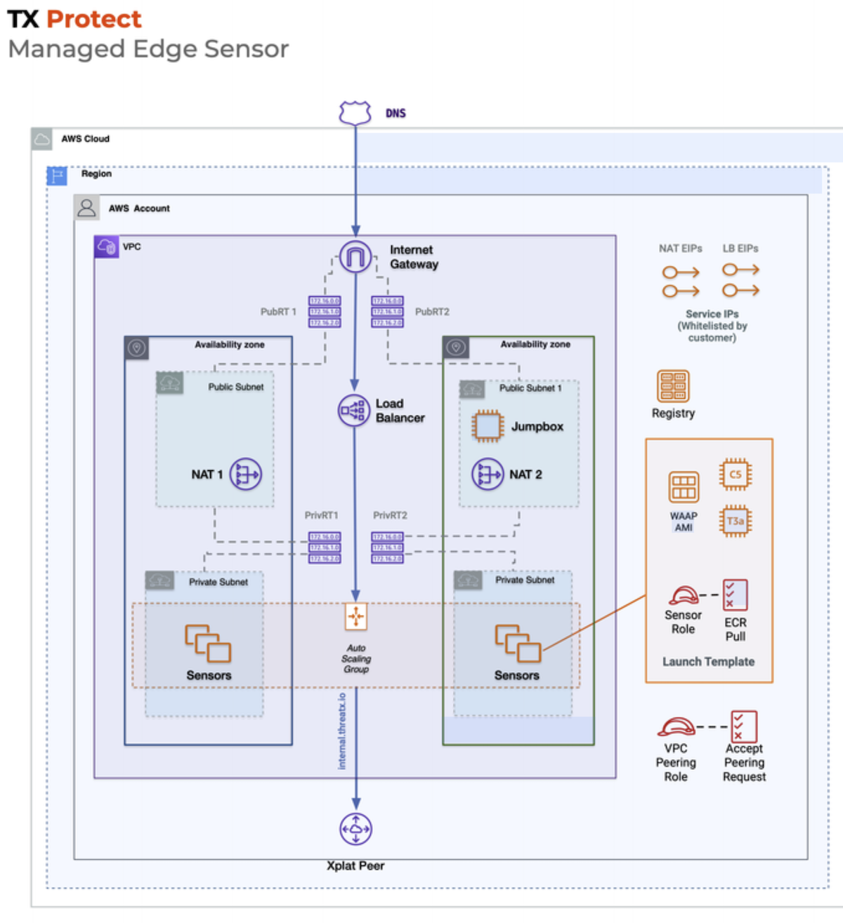 Original per-customer VPC architecture