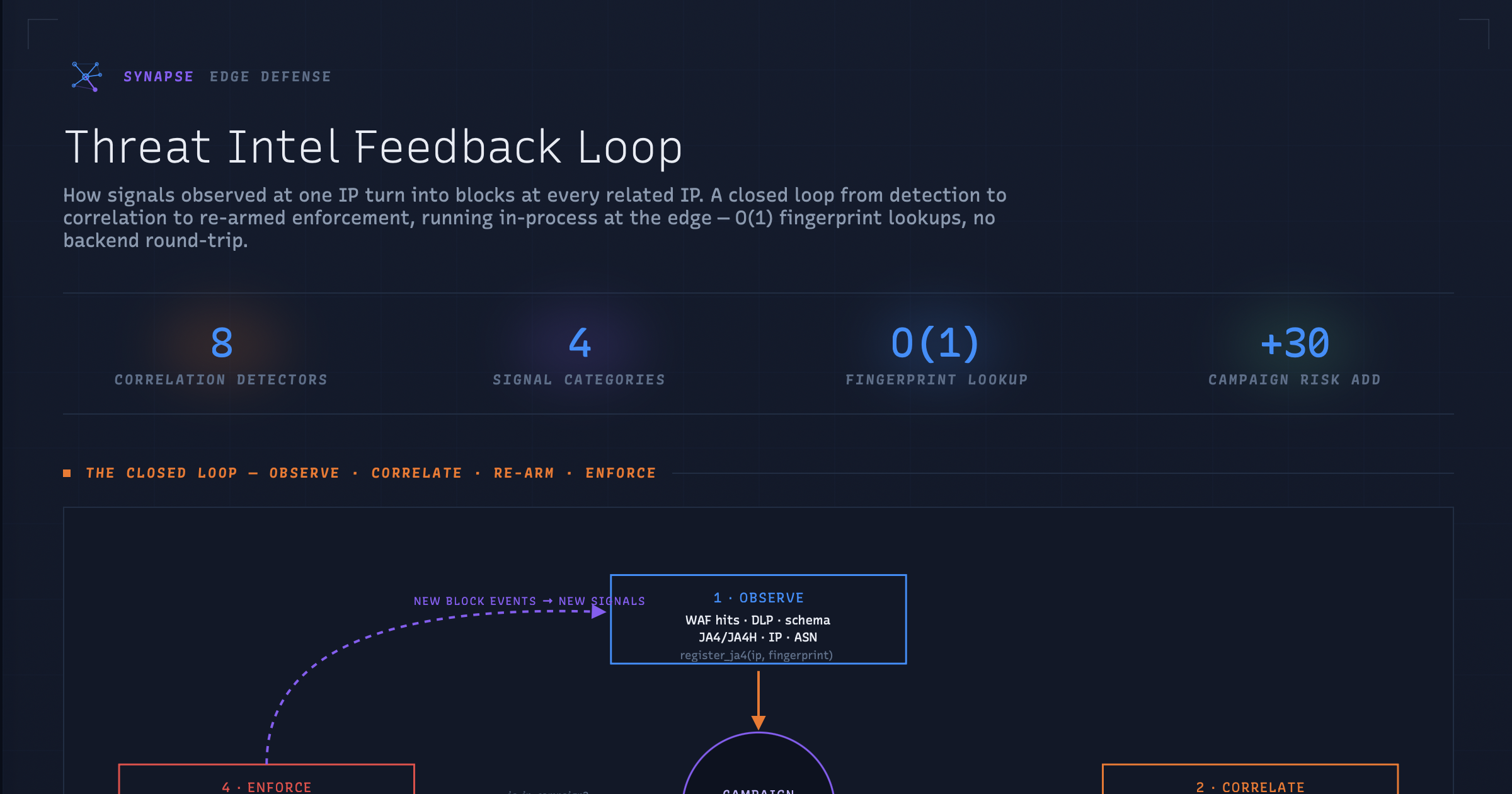 Threat Intel Feedback Loop — Synapse Edge Defense